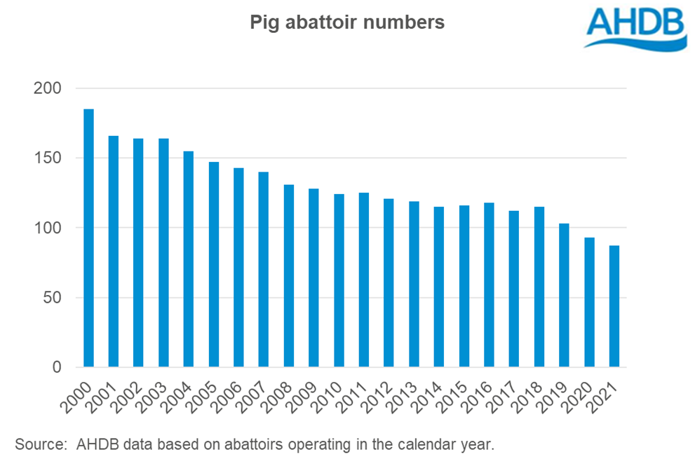 graph showing the annual number of pig abattoirs in England 